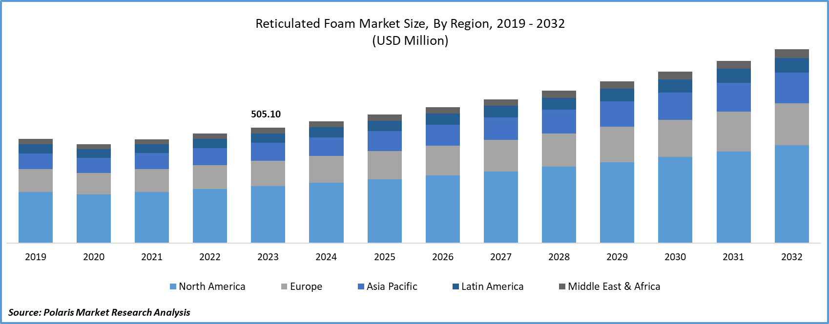 Reticulated Foam Market Size